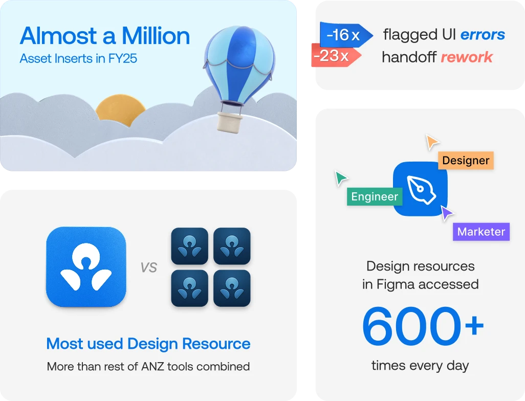 Design system impact, asset inserts, fewer UI errors, most-used resource, 600+ Figma accesses a day